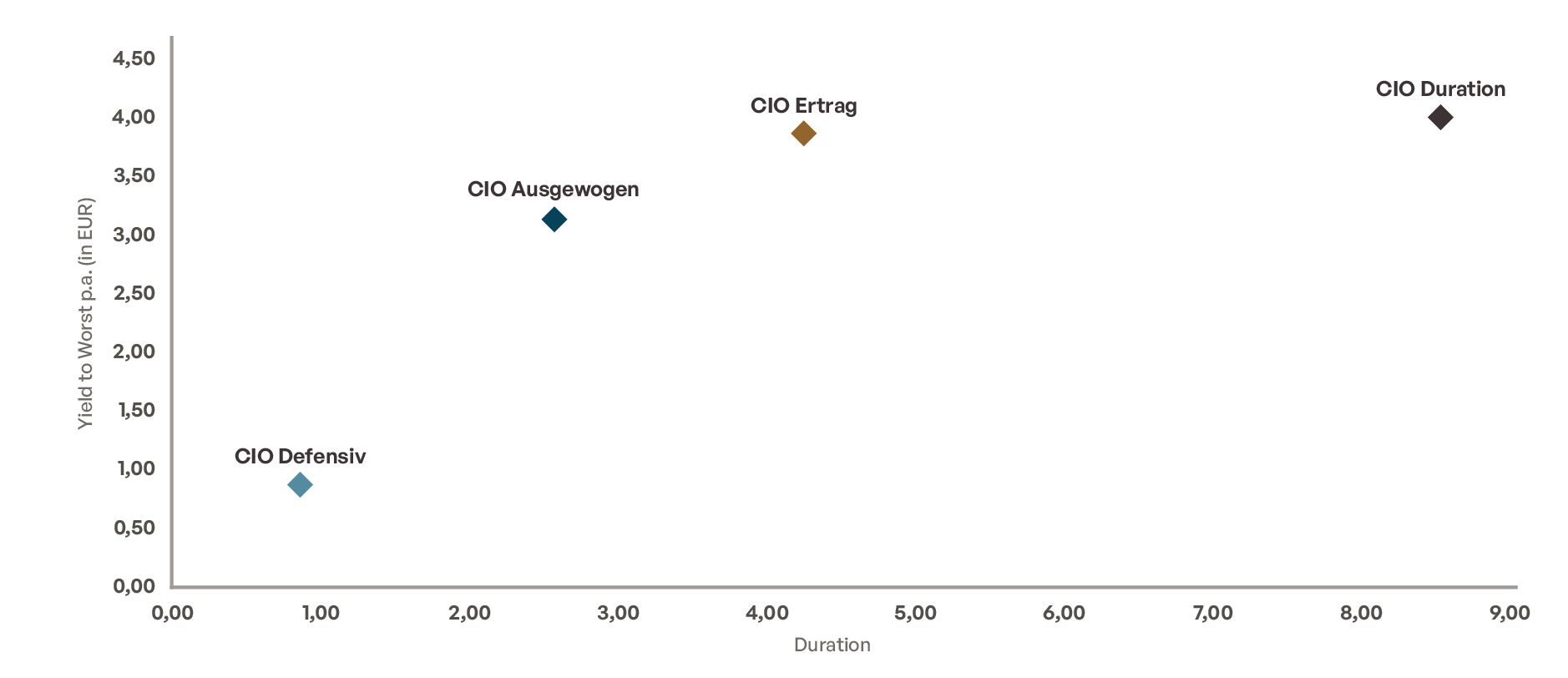 Sample portfolio performance