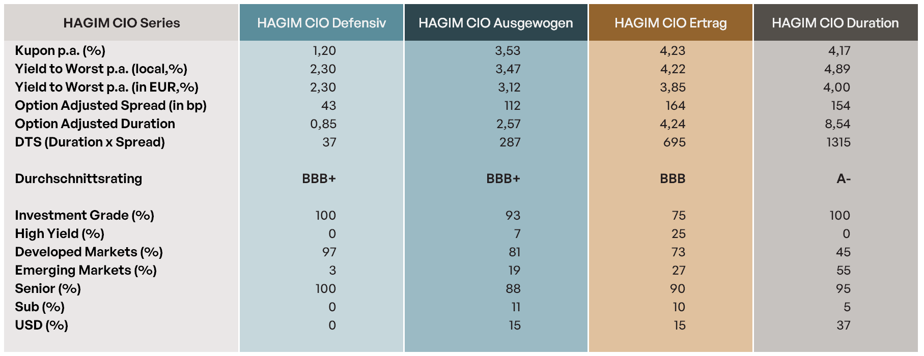 Portfolio key figures
